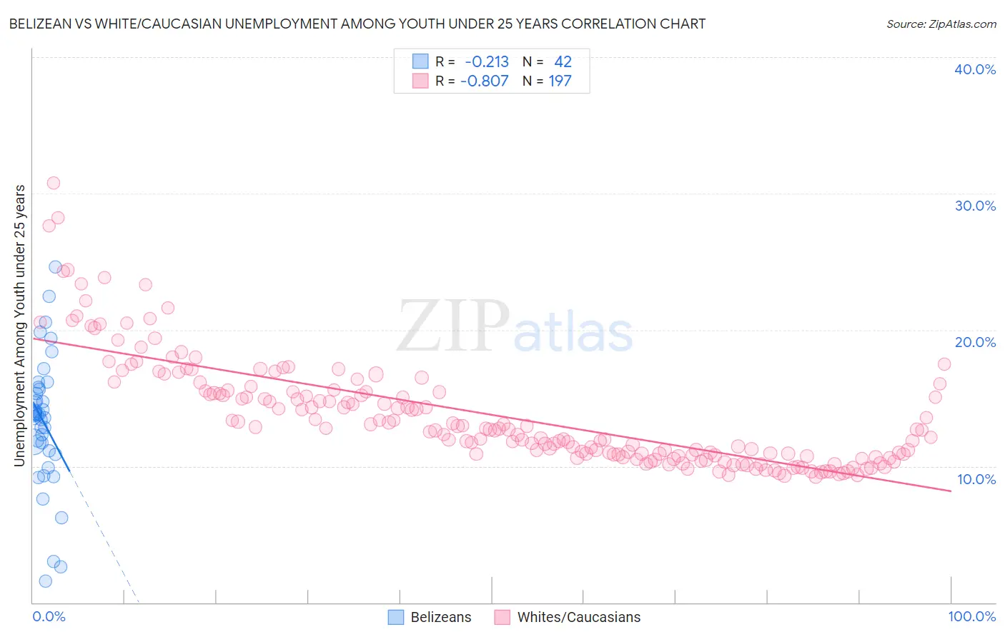 Belizean vs White/Caucasian Unemployment Among Youth under 25 years