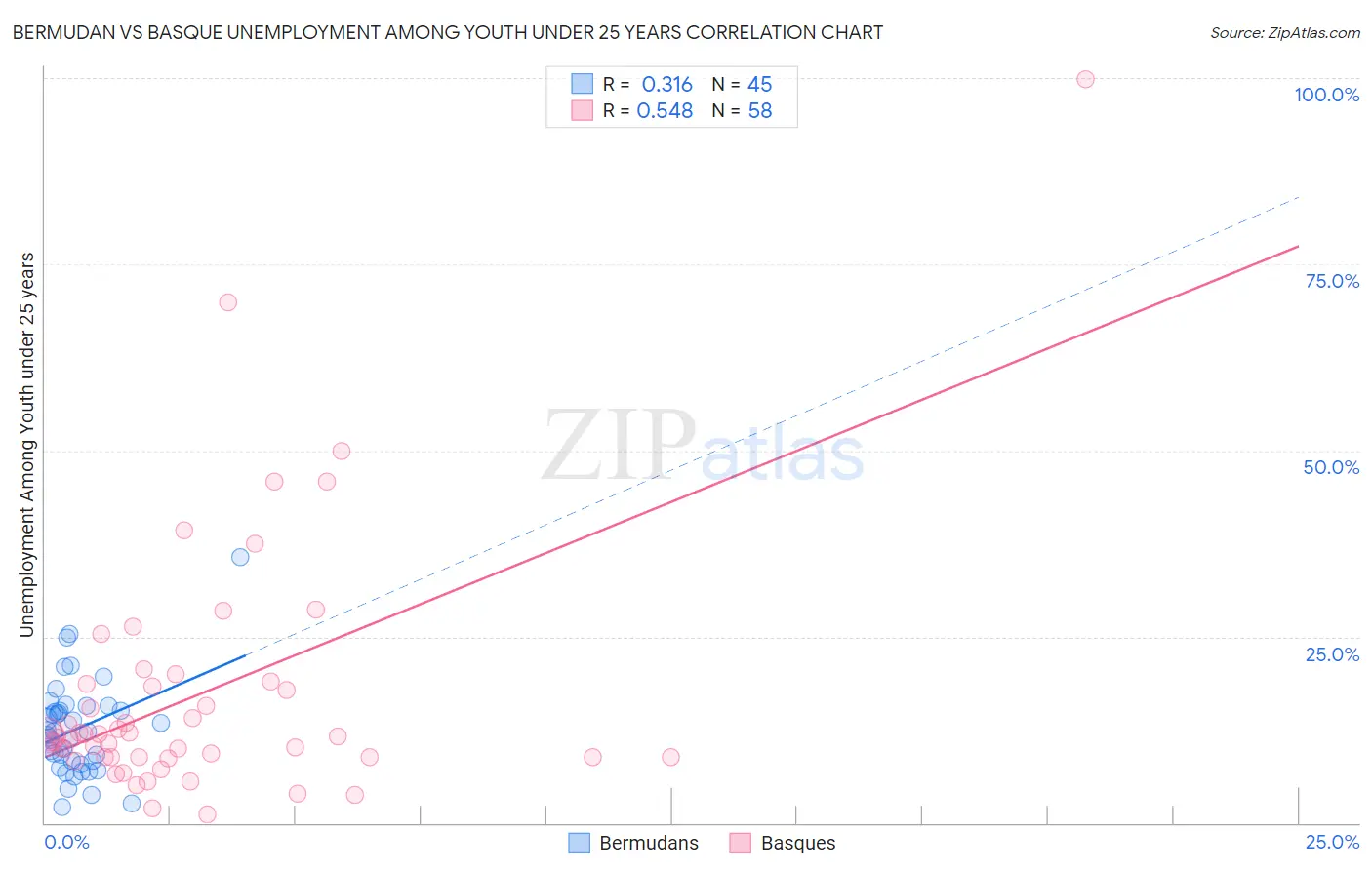 Bermudan vs Basque Unemployment Among Youth under 25 years