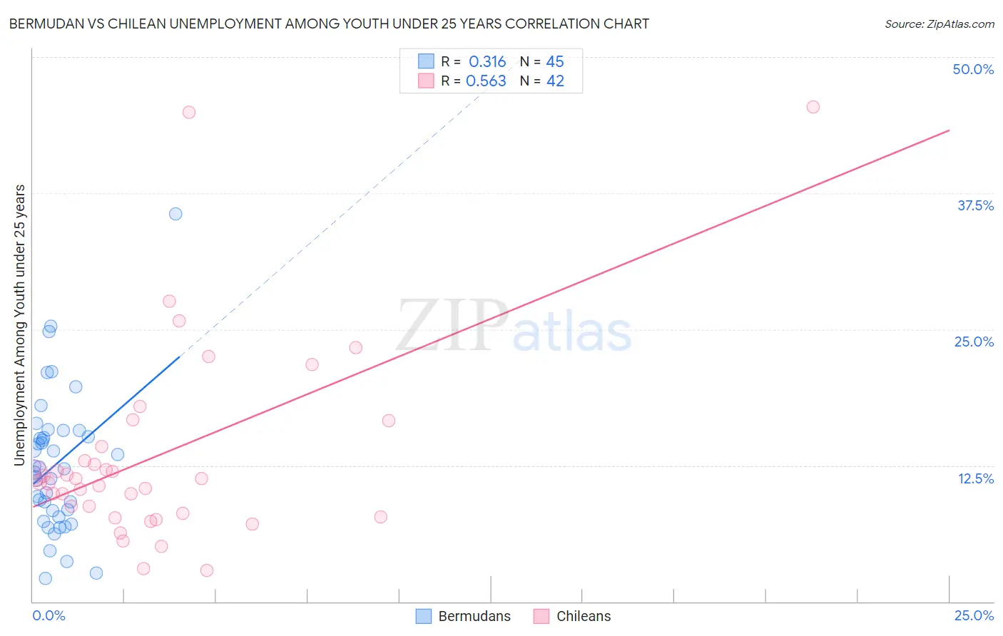 Bermudan vs Chilean Unemployment Among Youth under 25 years