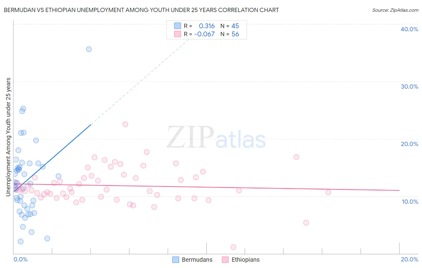 Bermudan vs Ethiopian Unemployment Among Youth under 25 years