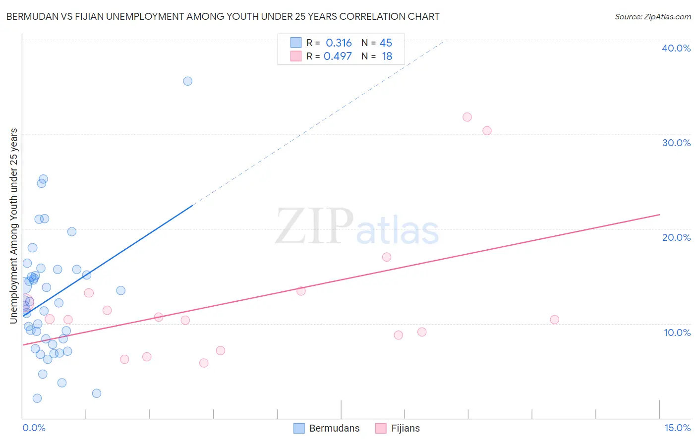 Bermudan vs Fijian Unemployment Among Youth under 25 years