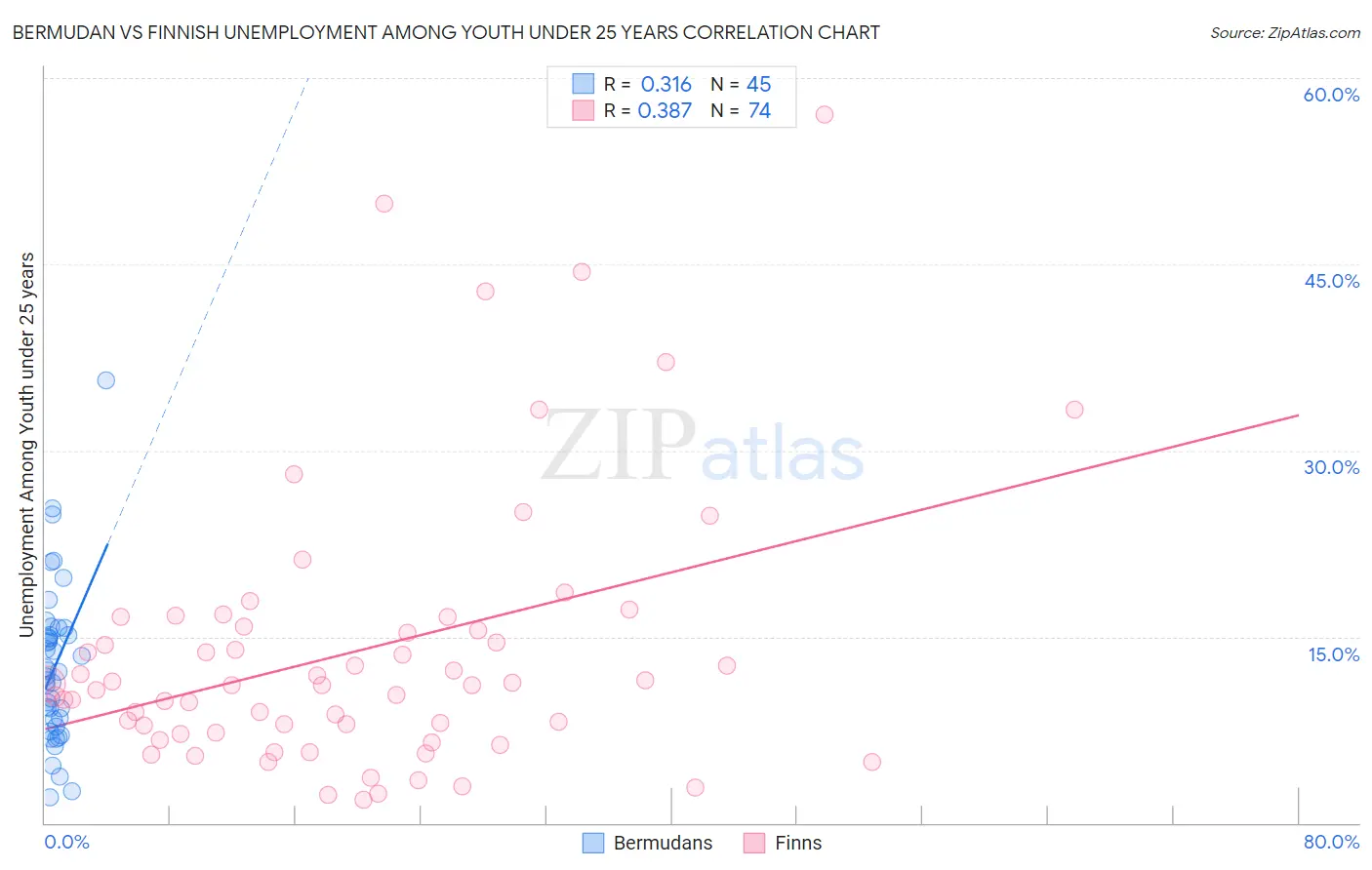 Bermudan vs Finnish Unemployment Among Youth under 25 years