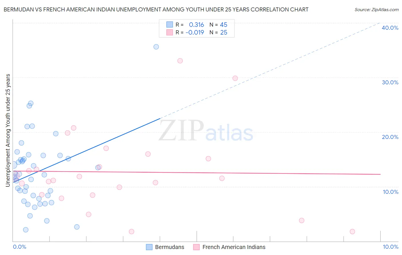 Bermudan vs French American Indian Unemployment Among Youth under 25 years
