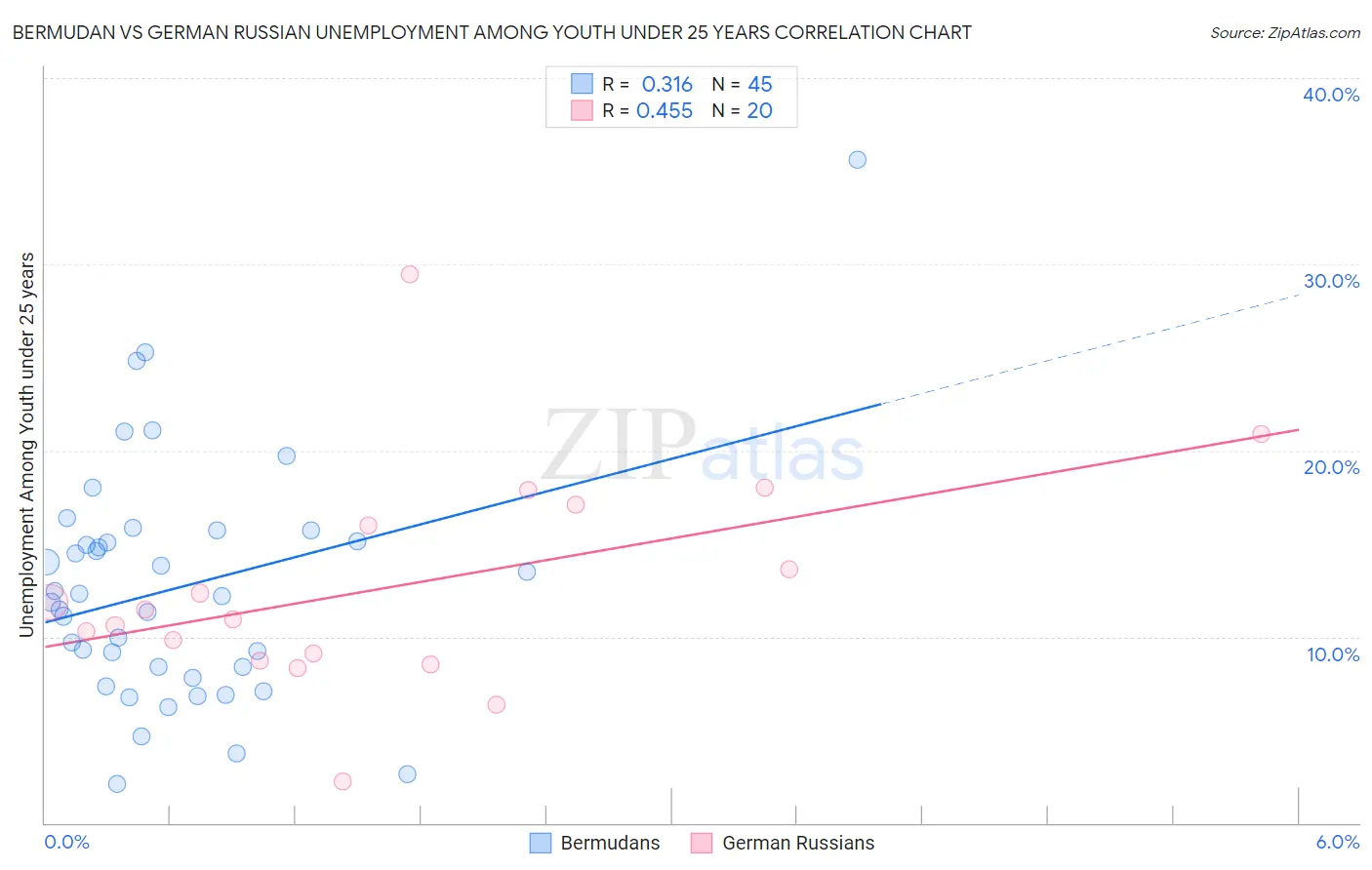 Bermudan vs German Russian Unemployment Among Youth under 25 years