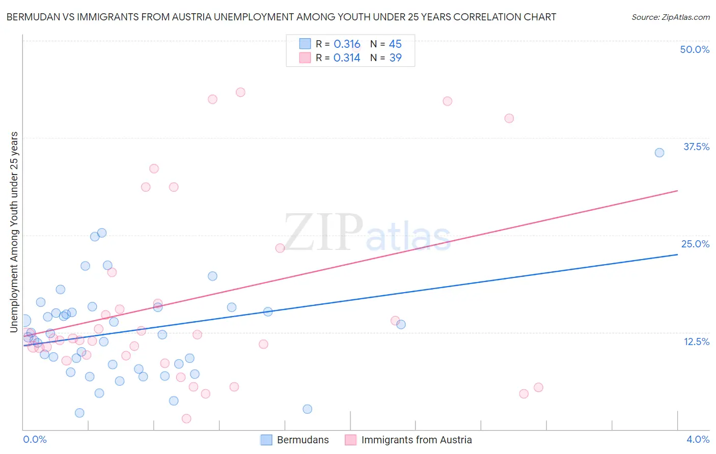 Bermudan vs Immigrants from Austria Unemployment Among Youth under 25 years