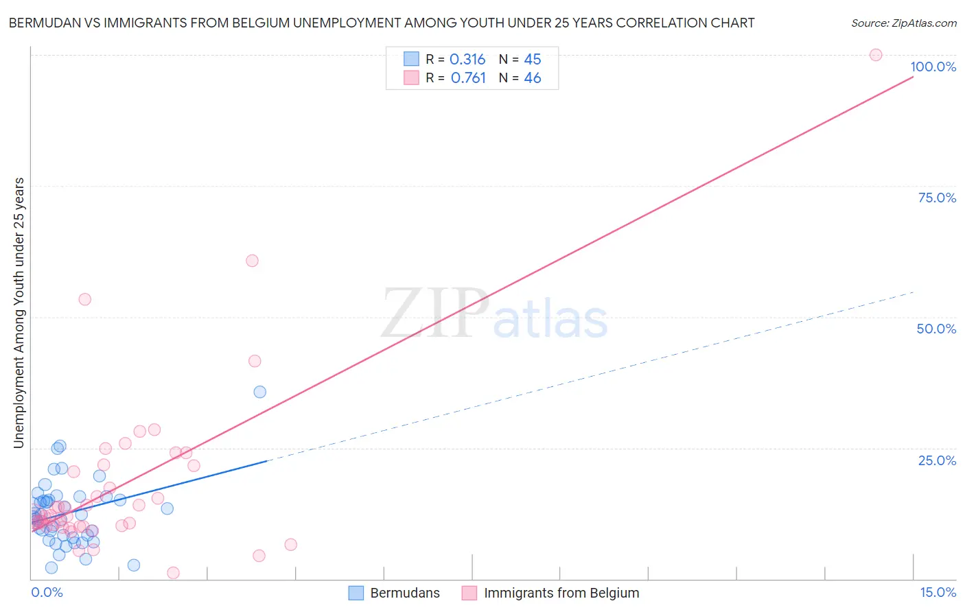 Bermudan vs Immigrants from Belgium Unemployment Among Youth under 25 years