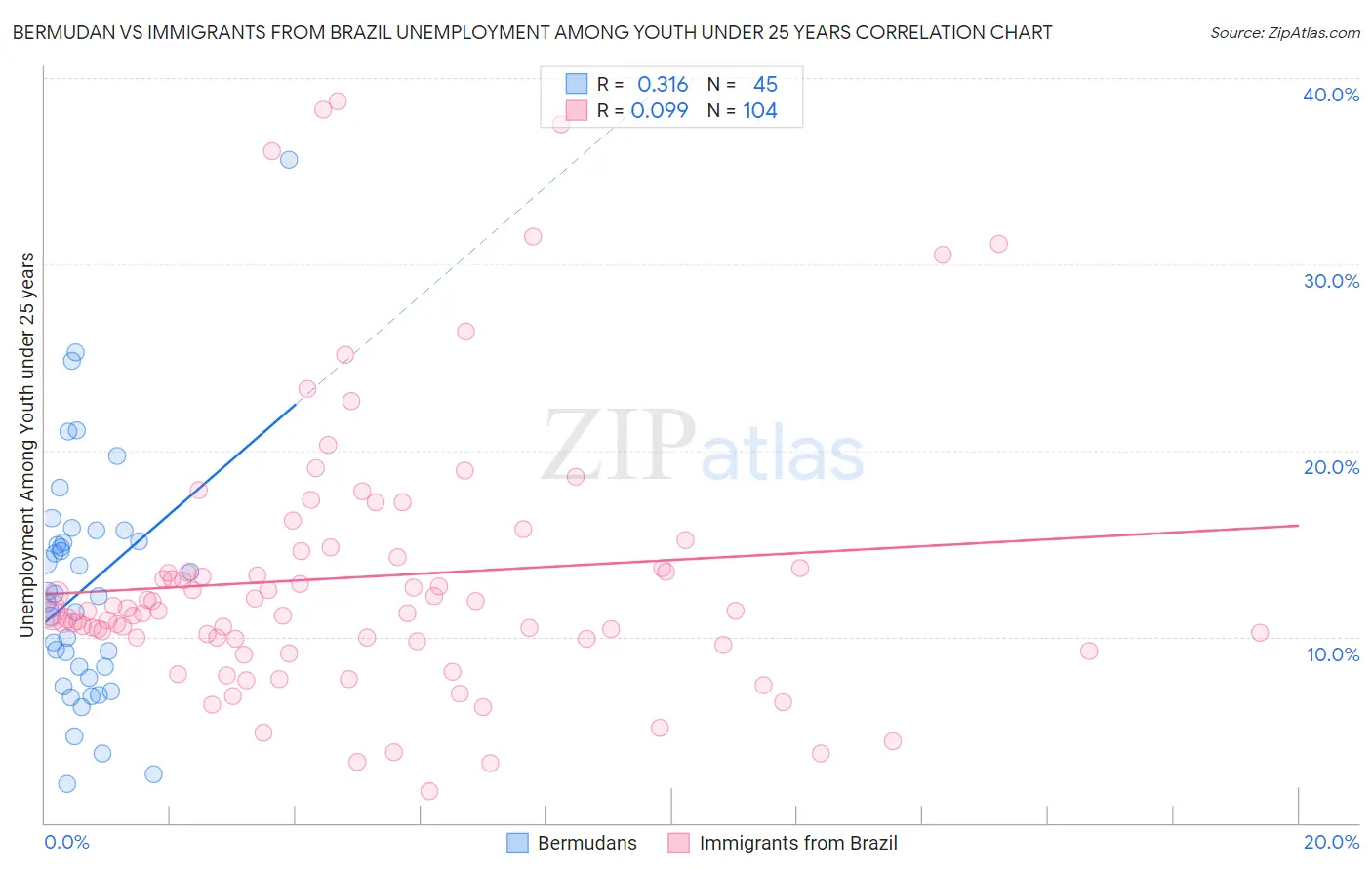 Bermudan vs Immigrants from Brazil Unemployment Among Youth under 25 years