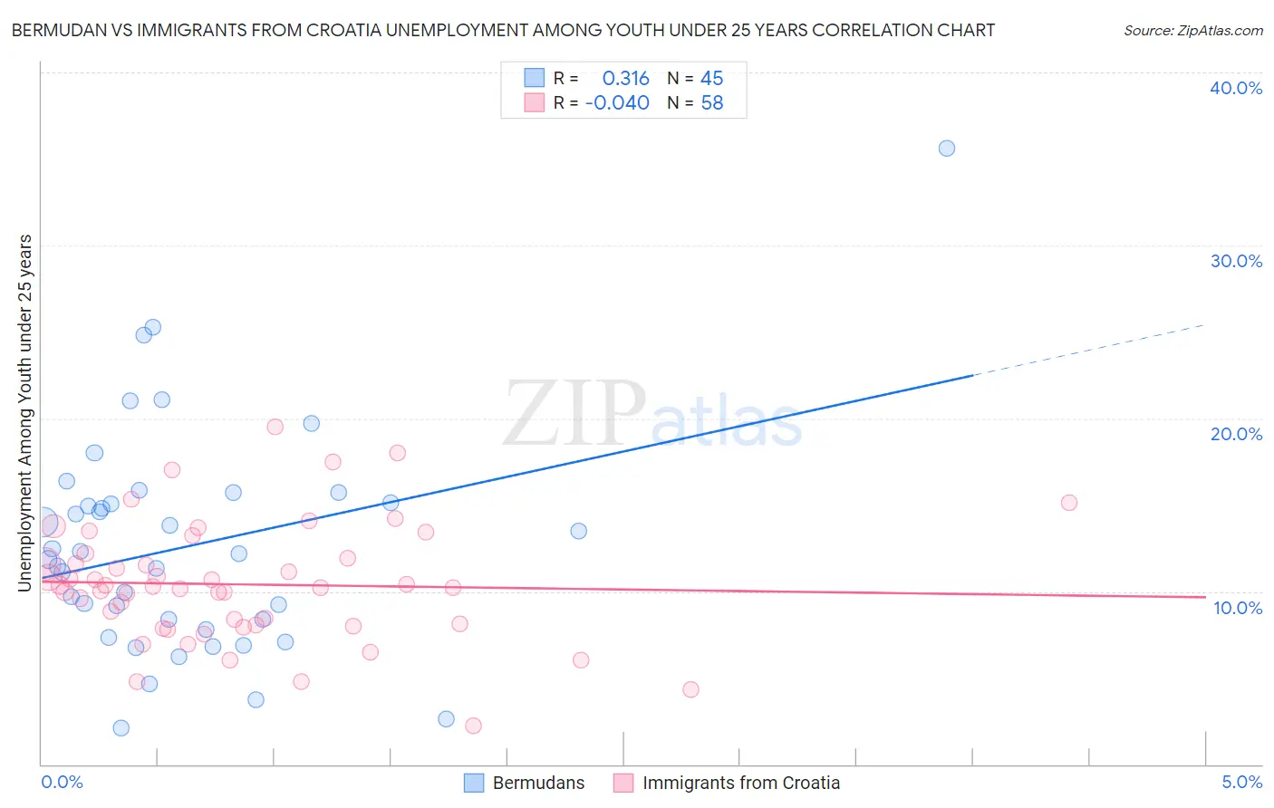 Bermudan vs Immigrants from Croatia Unemployment Among Youth under 25 years