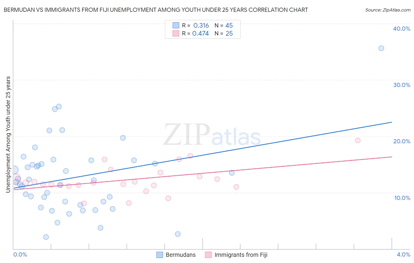 Bermudan vs Immigrants from Fiji Unemployment Among Youth under 25 years