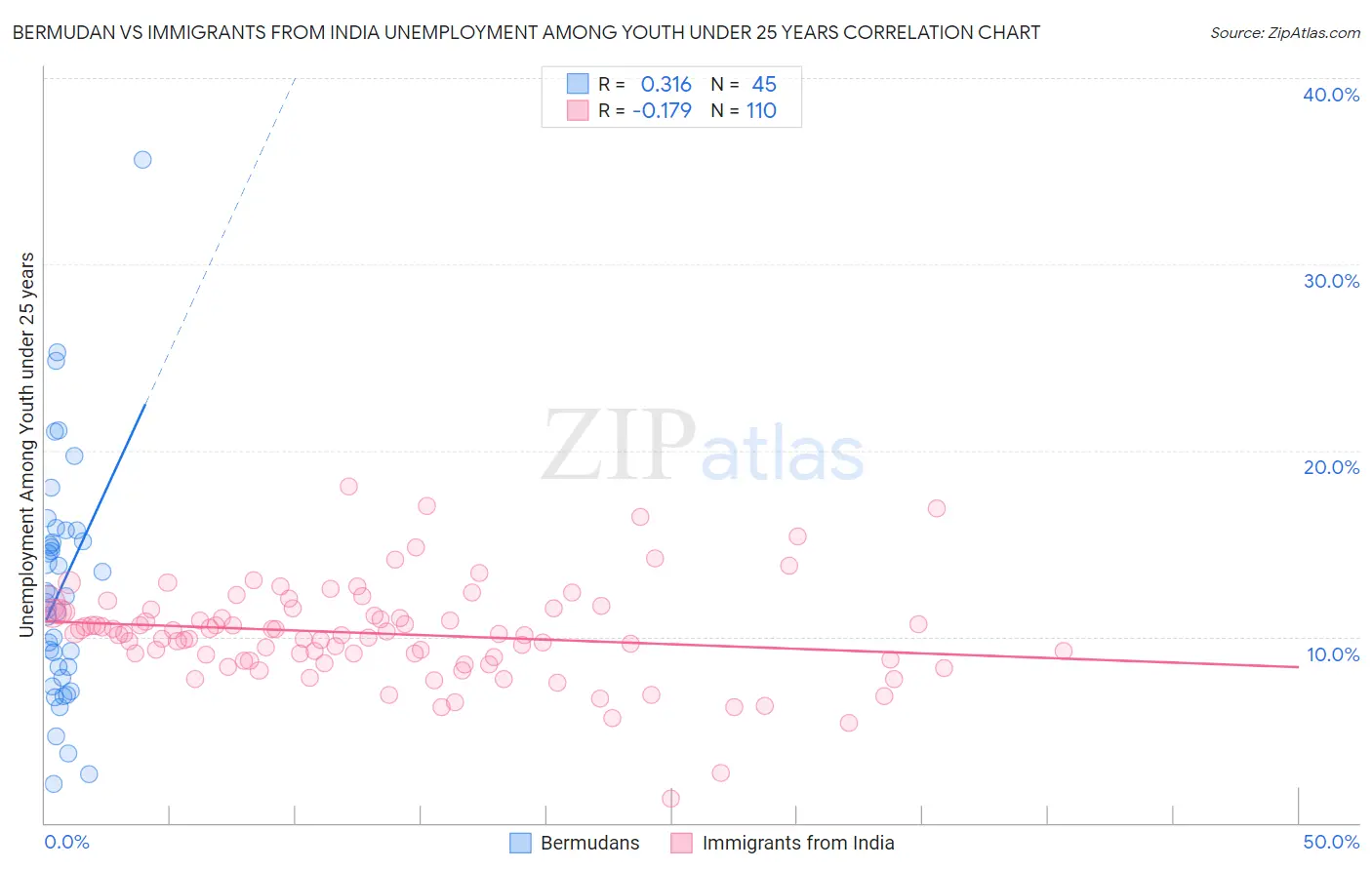 Bermudan vs Immigrants from India Unemployment Among Youth under 25 years