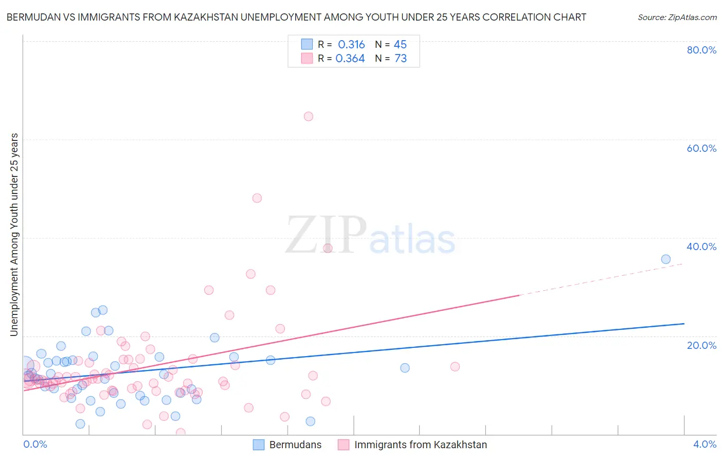 Bermudan vs Immigrants from Kazakhstan Unemployment Among Youth under 25 years