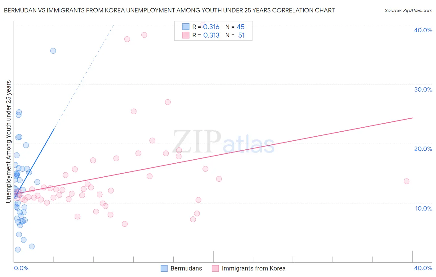 Bermudan vs Immigrants from Korea Unemployment Among Youth under 25 years