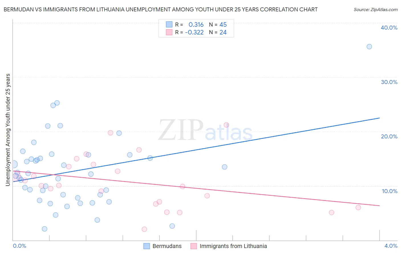 Bermudan vs Immigrants from Lithuania Unemployment Among Youth under 25 years