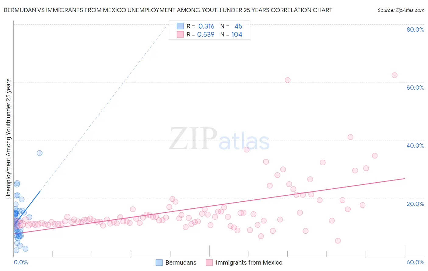 Bermudan vs Immigrants from Mexico Unemployment Among Youth under 25 years