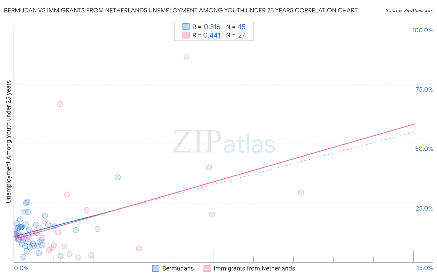 Bermudan vs Immigrants from Netherlands Unemployment Among Youth under 25 years