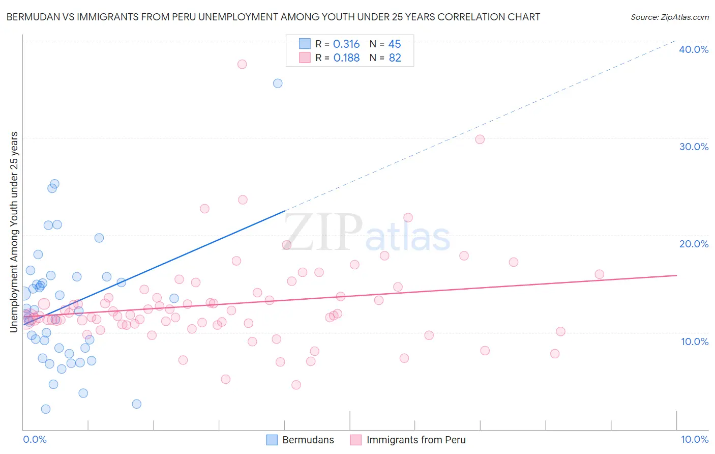 Bermudan vs Immigrants from Peru Unemployment Among Youth under 25 years