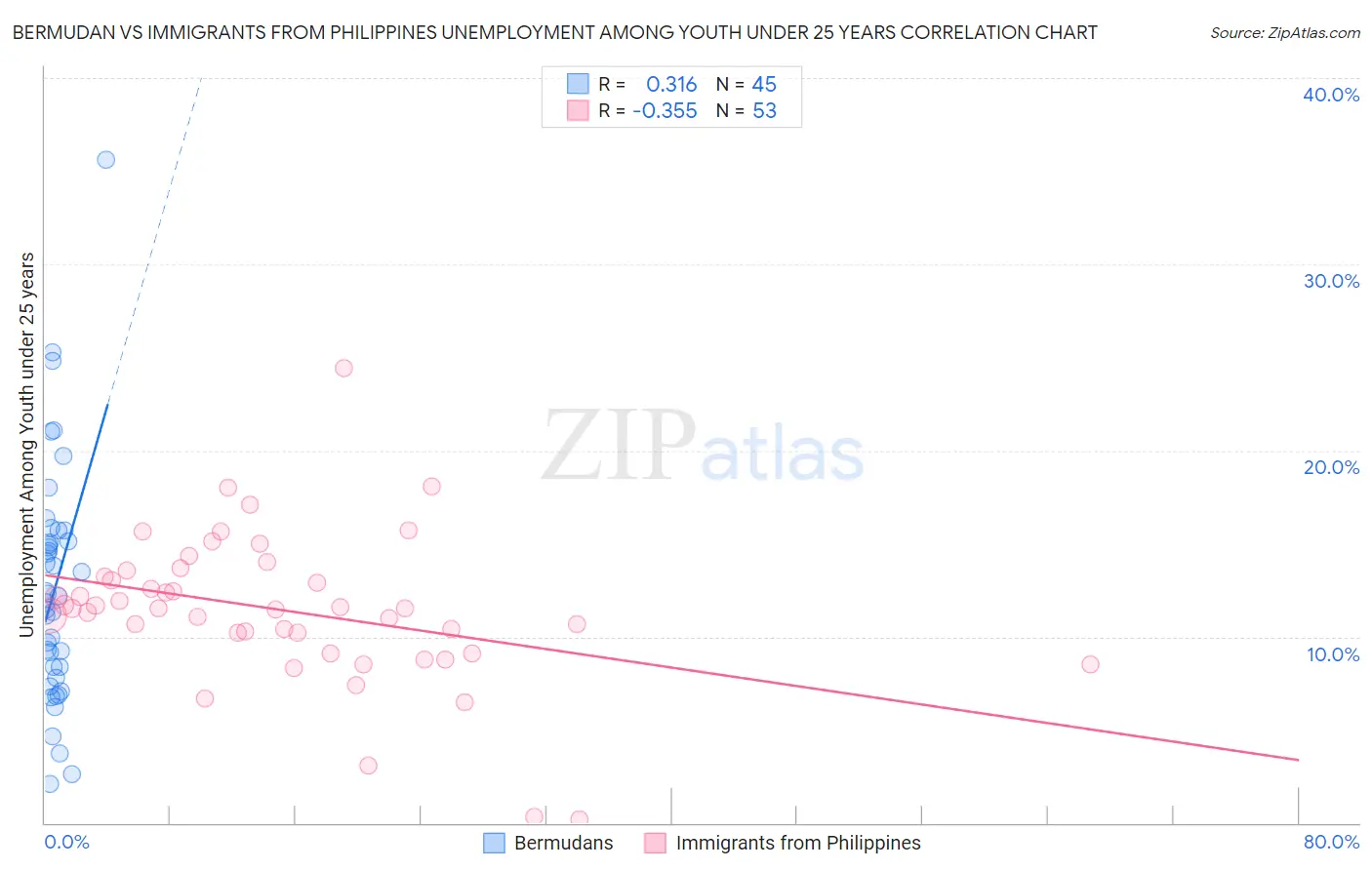 Bermudan vs Immigrants from Philippines Unemployment Among Youth under 25 years