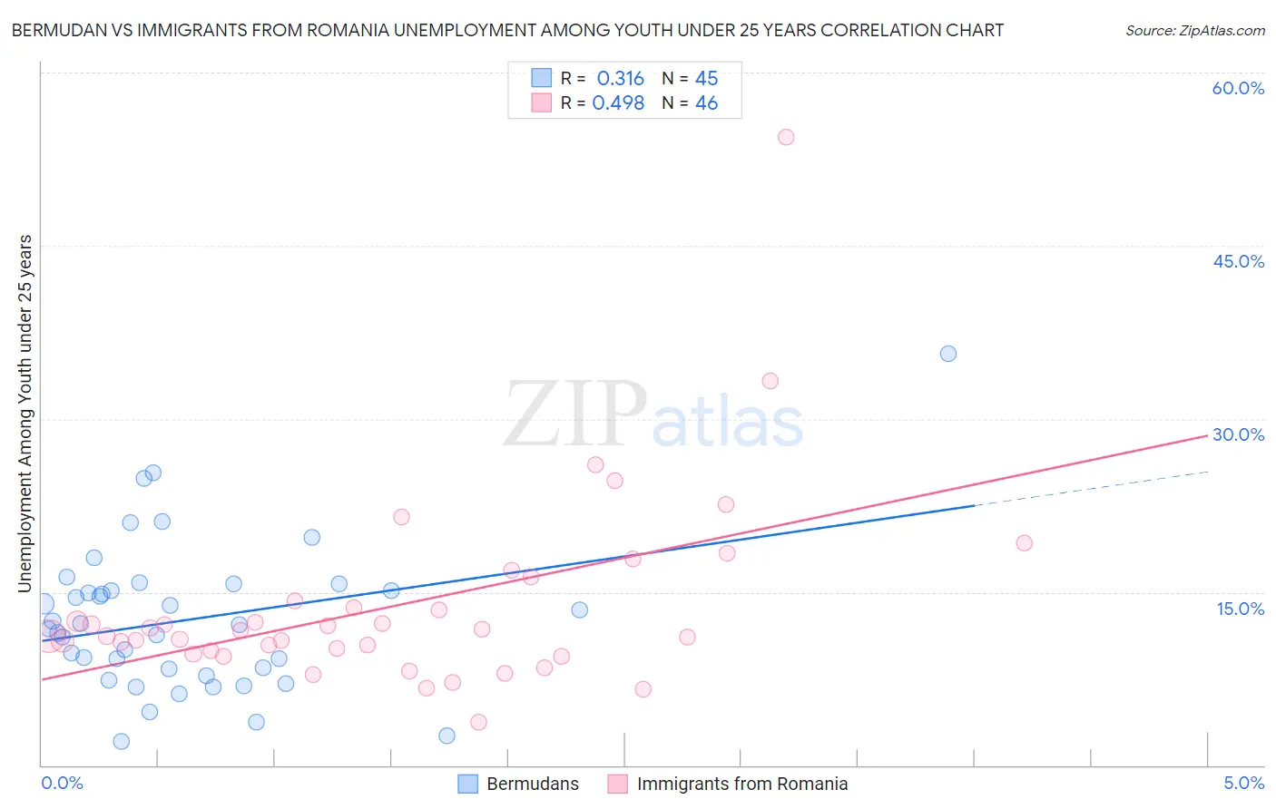 Bermudan vs Immigrants from Romania Unemployment Among Youth under 25 years