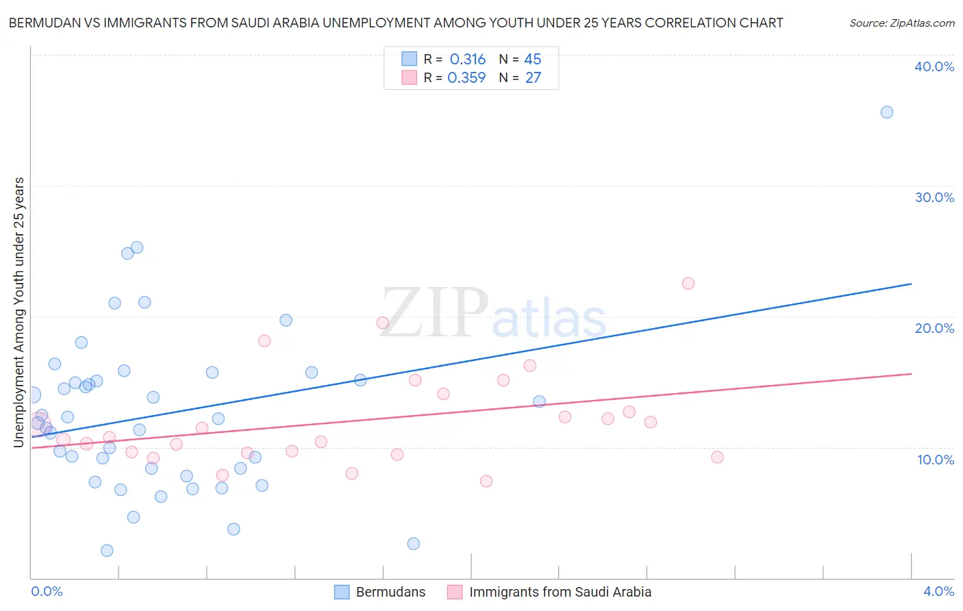 Bermudan vs Immigrants from Saudi Arabia Unemployment Among Youth under 25 years