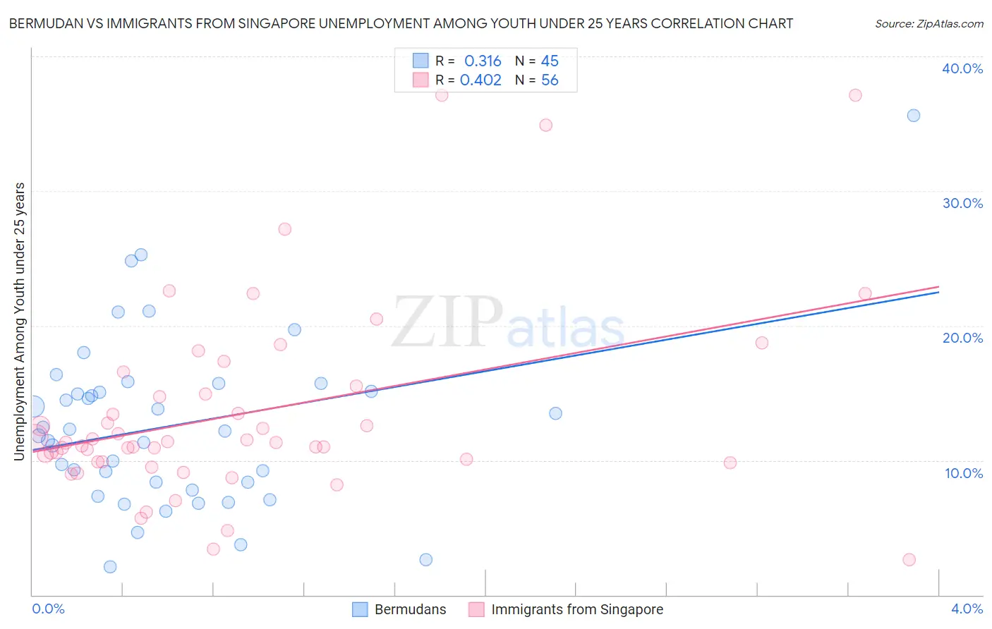 Bermudan vs Immigrants from Singapore Unemployment Among Youth under 25 years