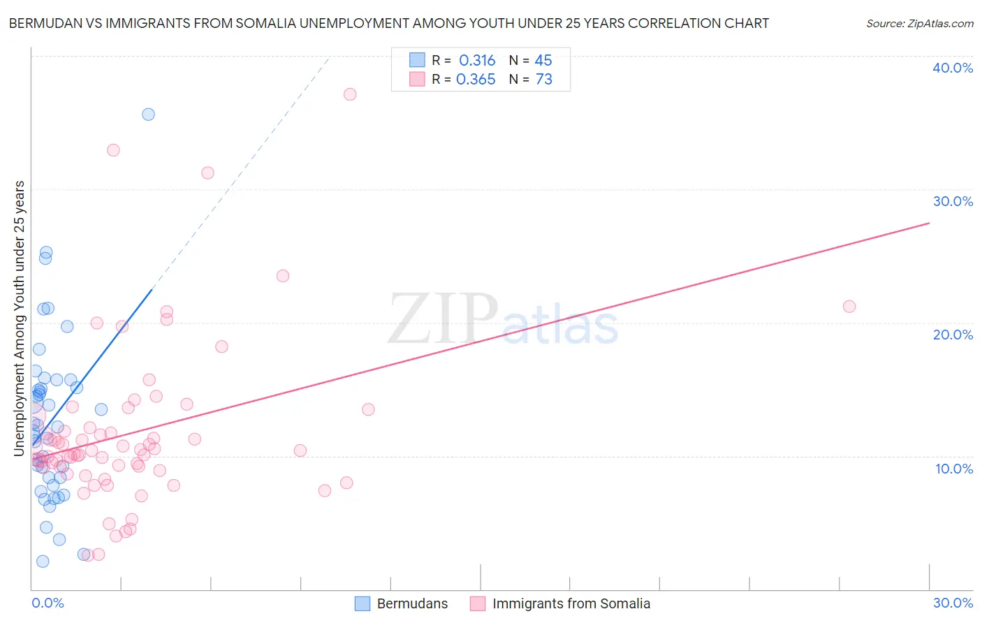 Bermudan vs Immigrants from Somalia Unemployment Among Youth under 25 years