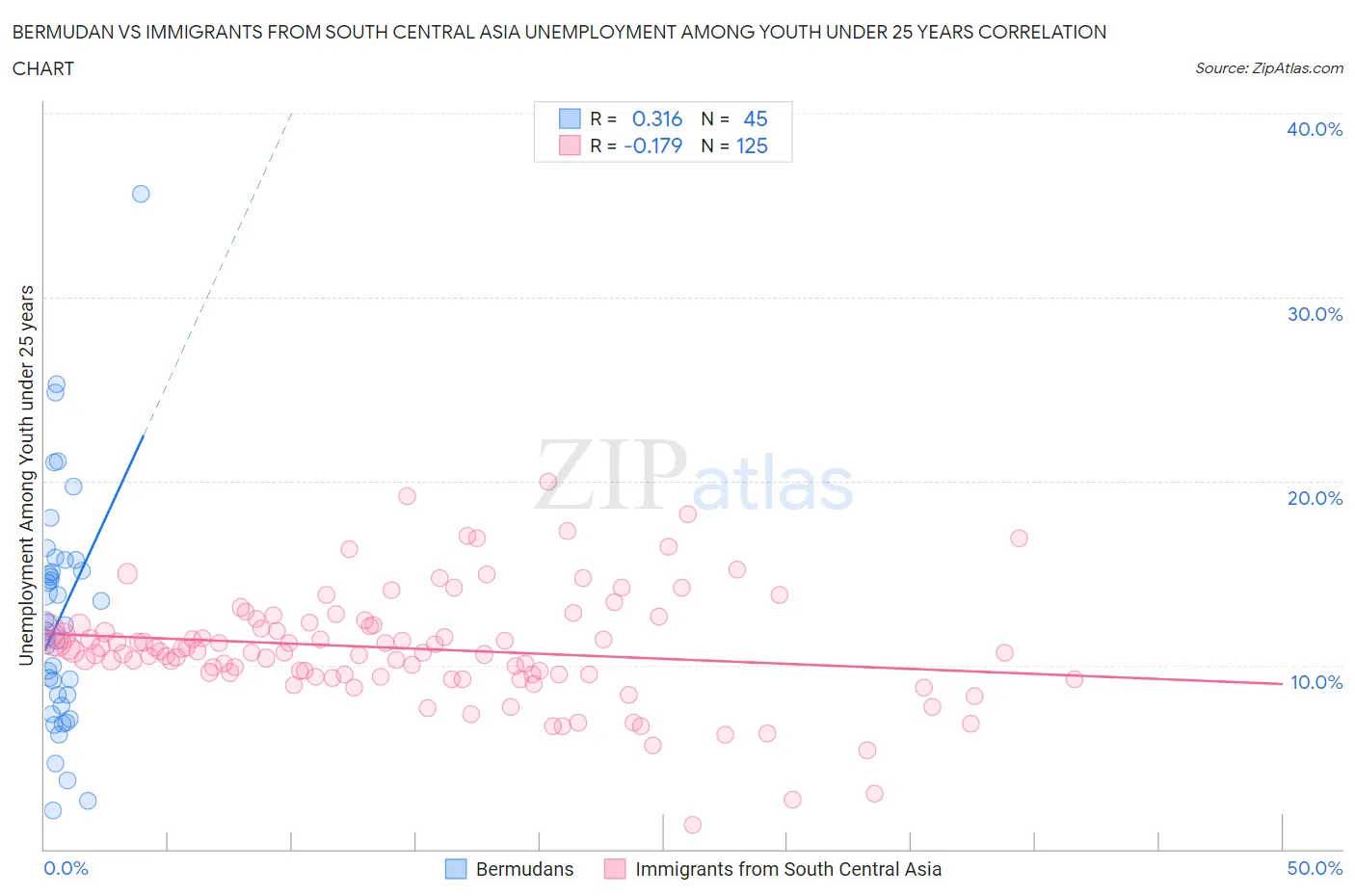 Bermudan vs Immigrants from South Central Asia Unemployment Among Youth under 25 years