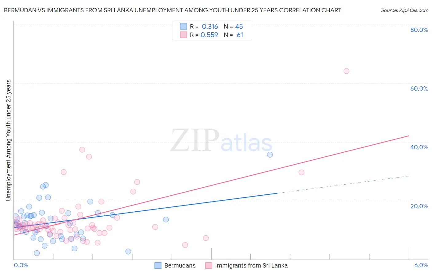 Bermudan vs Immigrants from Sri Lanka Unemployment Among Youth under 25 years