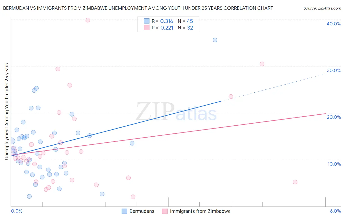 Bermudan vs Immigrants from Zimbabwe Unemployment Among Youth under 25 years