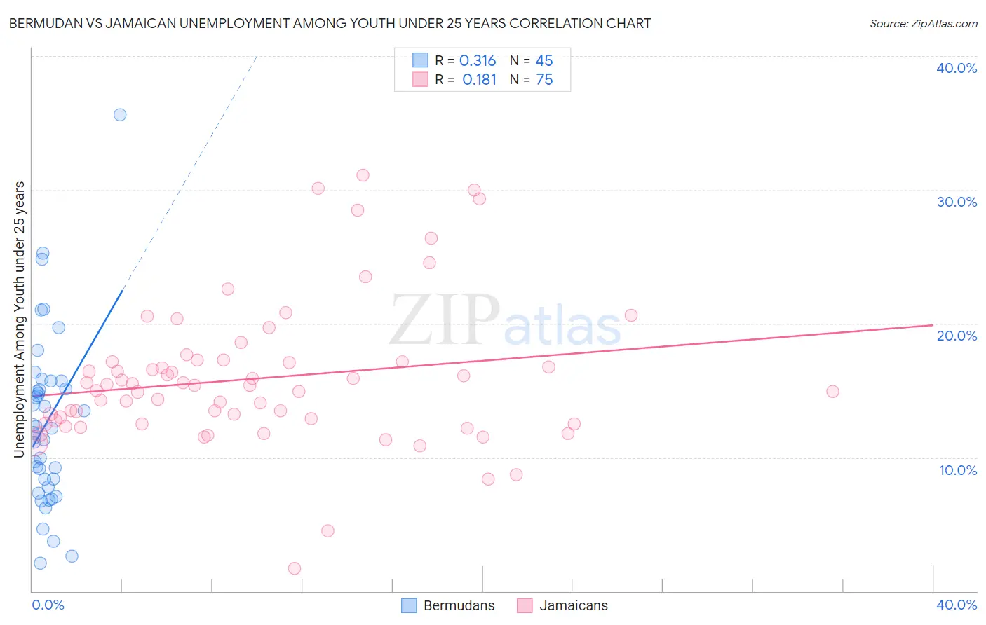 Bermudan vs Jamaican Unemployment Among Youth under 25 years