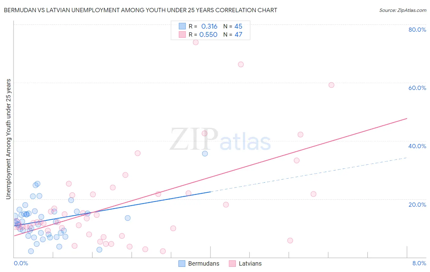 Bermudan vs Latvian Unemployment Among Youth under 25 years