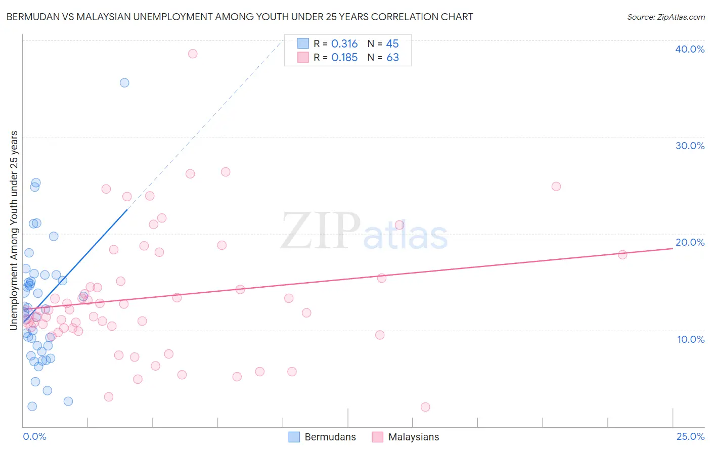 Bermudan vs Malaysian Unemployment Among Youth under 25 years