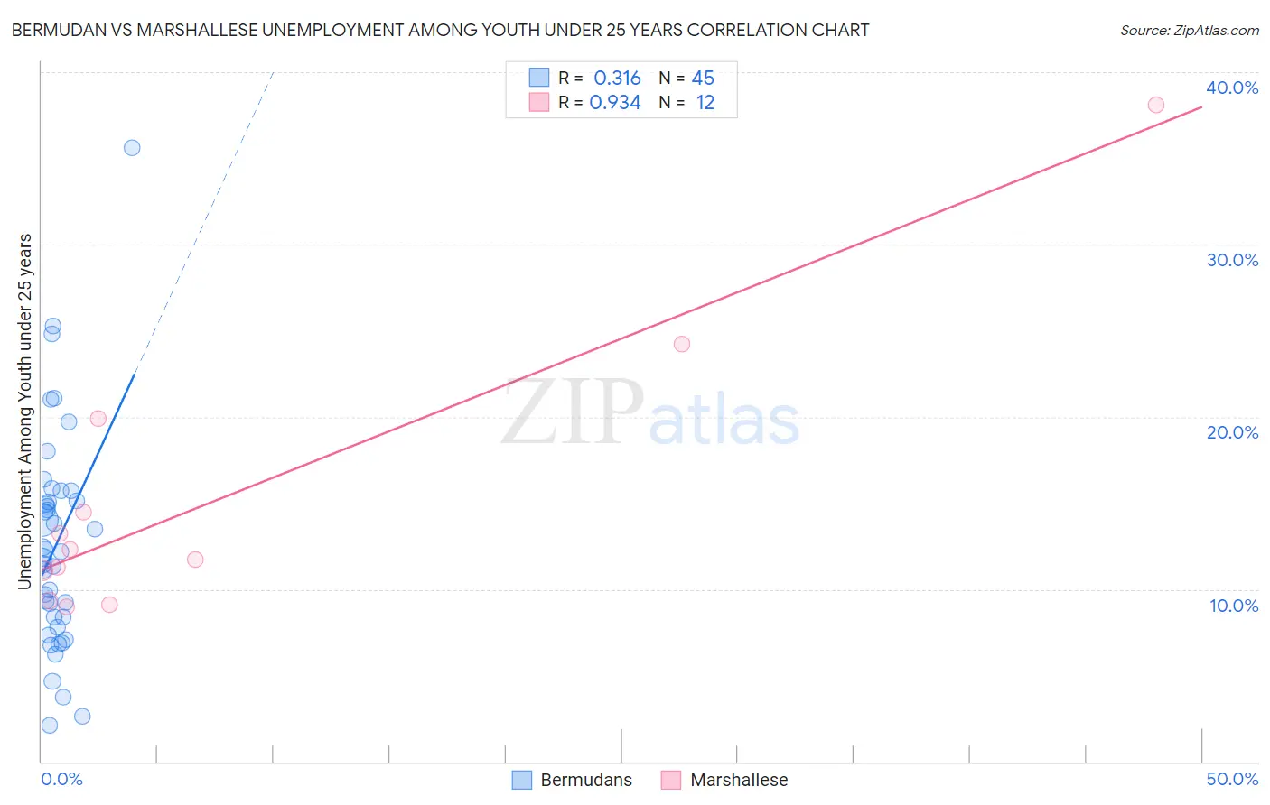Bermudan vs Marshallese Unemployment Among Youth under 25 years