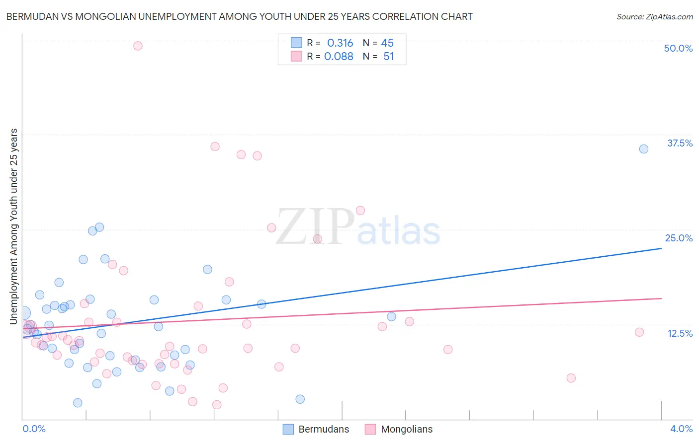 Bermudan vs Mongolian Unemployment Among Youth under 25 years