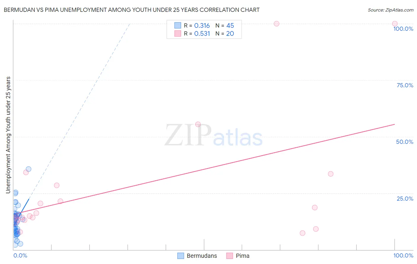 Bermudan vs Pima Unemployment Among Youth under 25 years