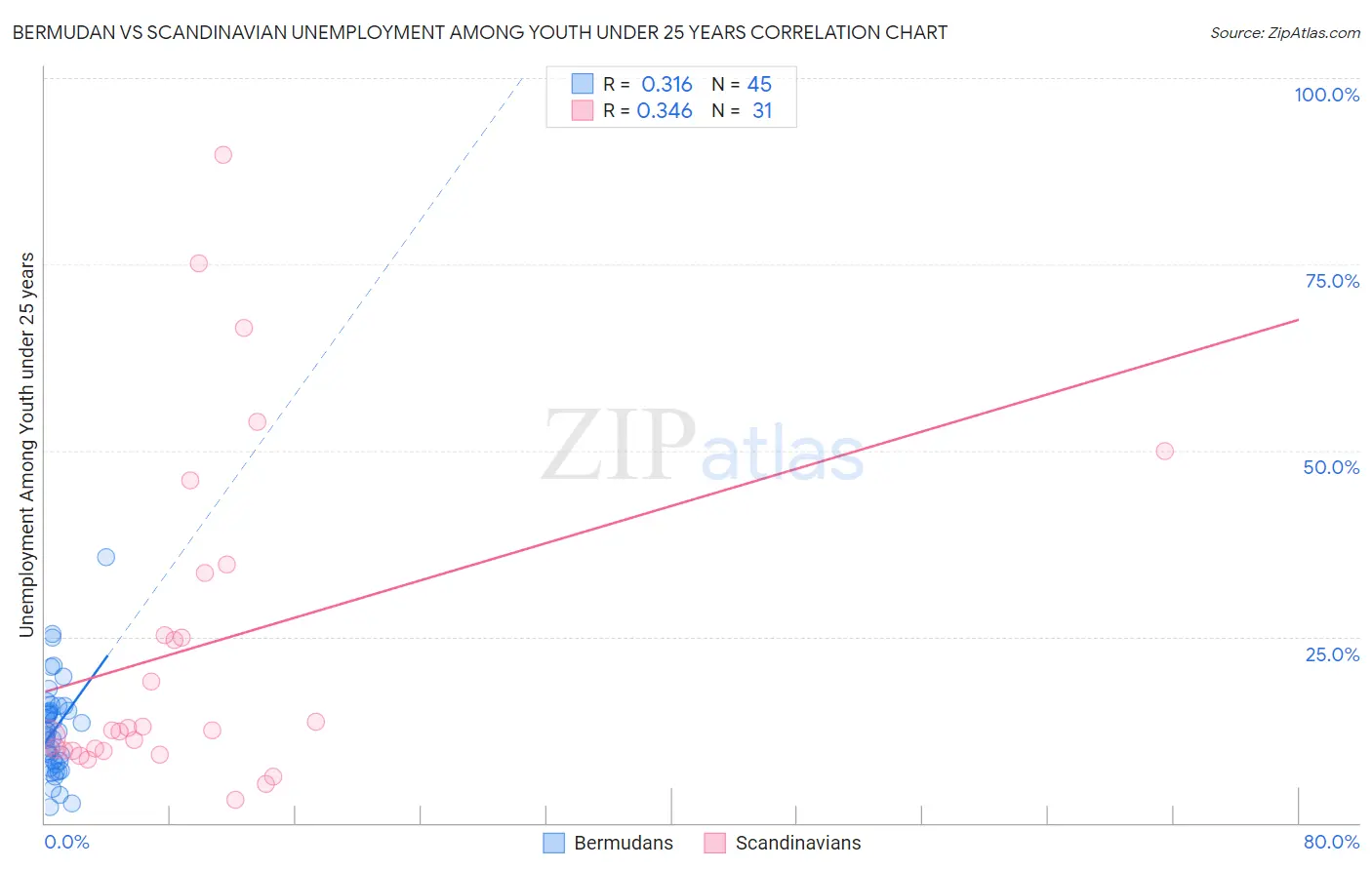 Bermudan vs Scandinavian Unemployment Among Youth under 25 years