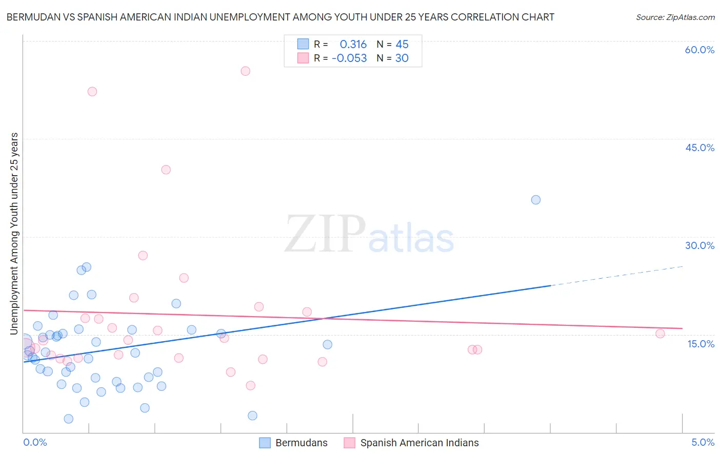 Bermudan vs Spanish American Indian Unemployment Among Youth under 25 years
