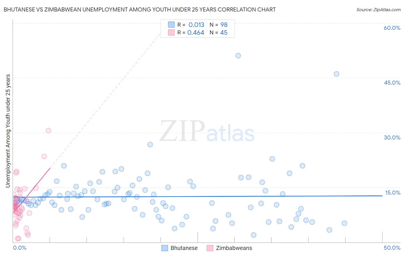 Bhutanese vs Zimbabwean Unemployment Among Youth under 25 years