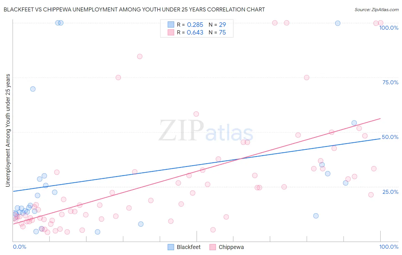 Blackfeet vs Chippewa Unemployment Among Youth under 25 years