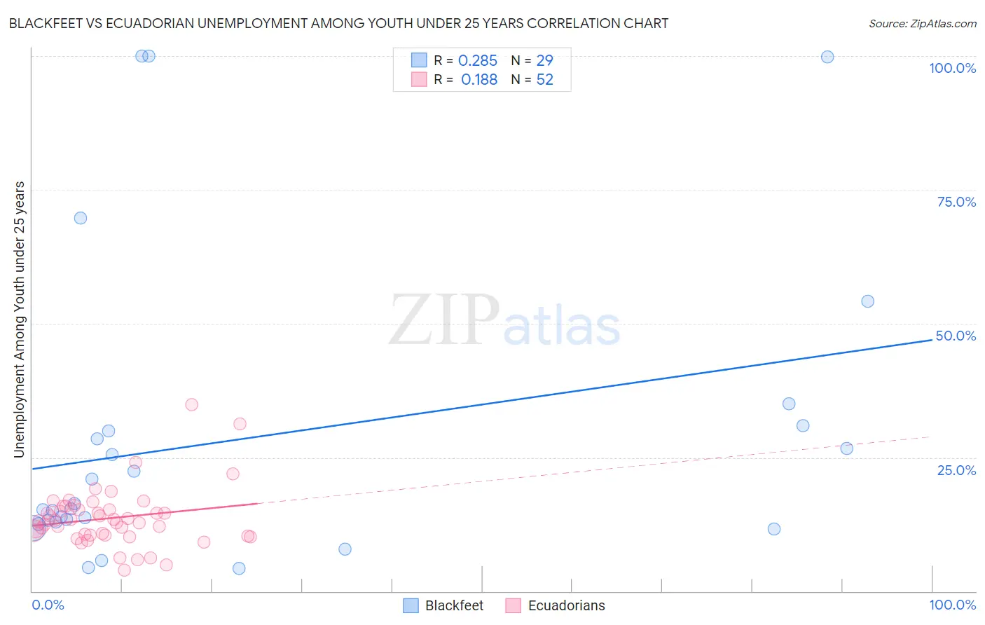 Blackfeet vs Ecuadorian Unemployment Among Youth under 25 years