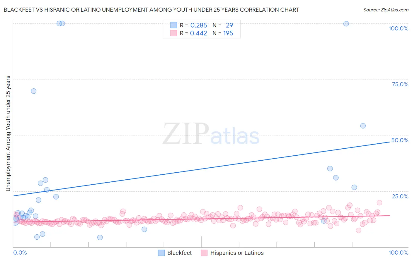 Blackfeet vs Hispanic or Latino Unemployment Among Youth under 25 years