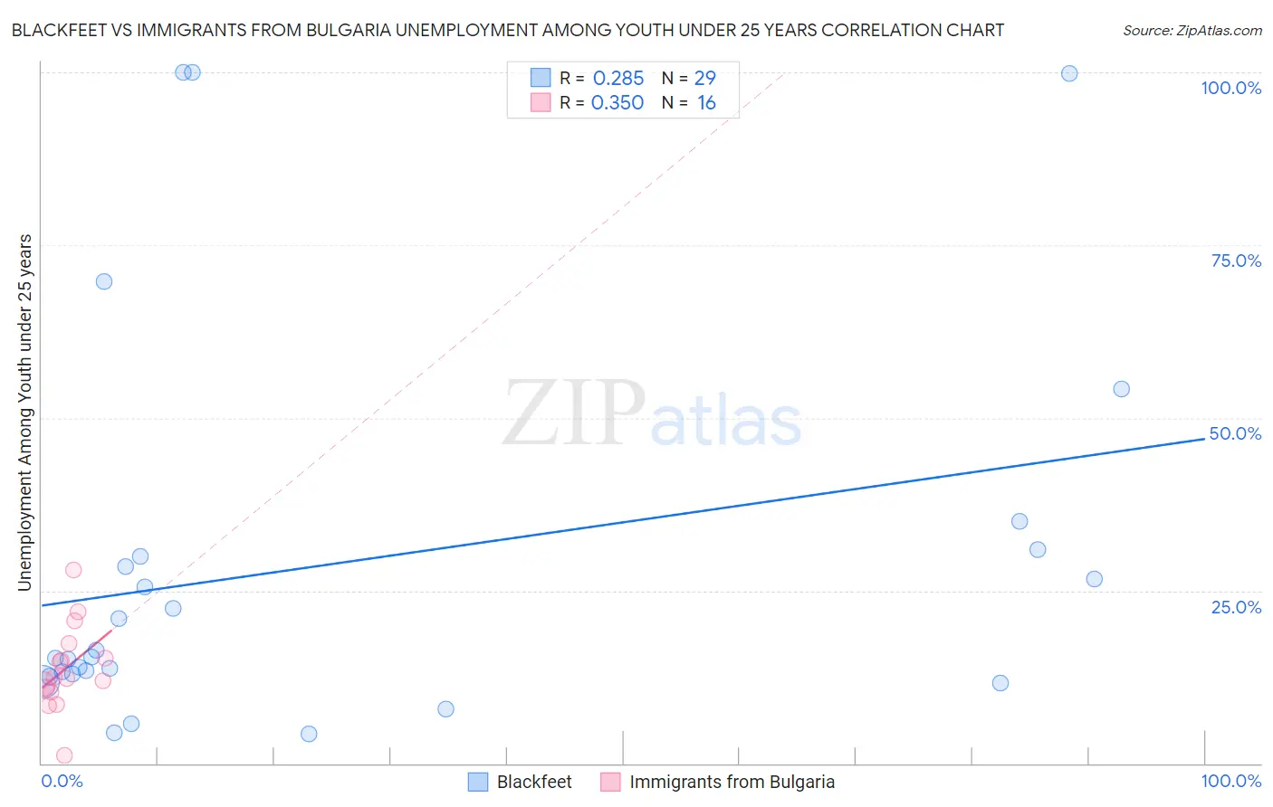 Blackfeet vs Immigrants from Bulgaria Unemployment Among Youth under 25 years