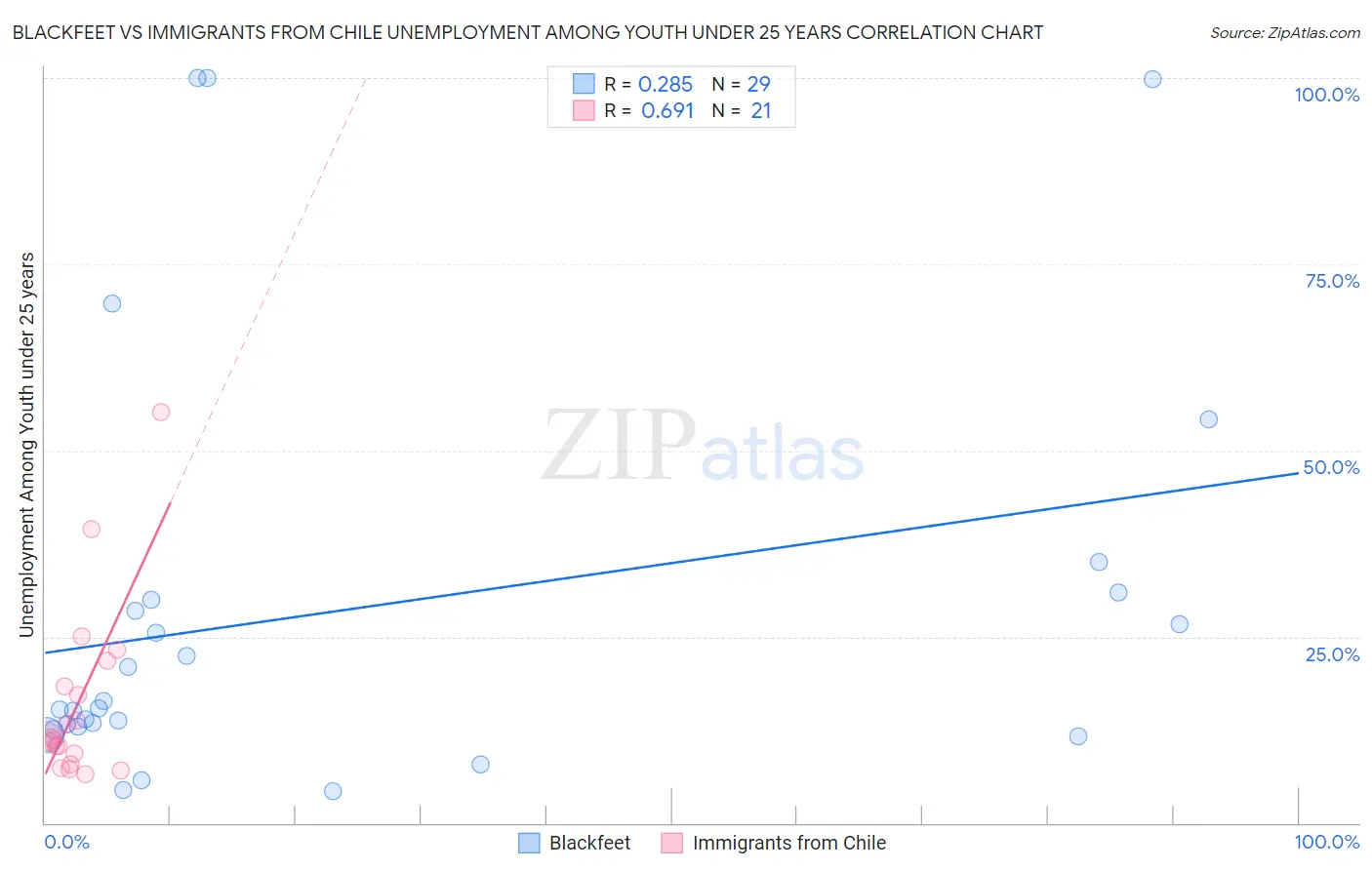 Blackfeet vs Immigrants from Chile Unemployment Among Youth under 25 years