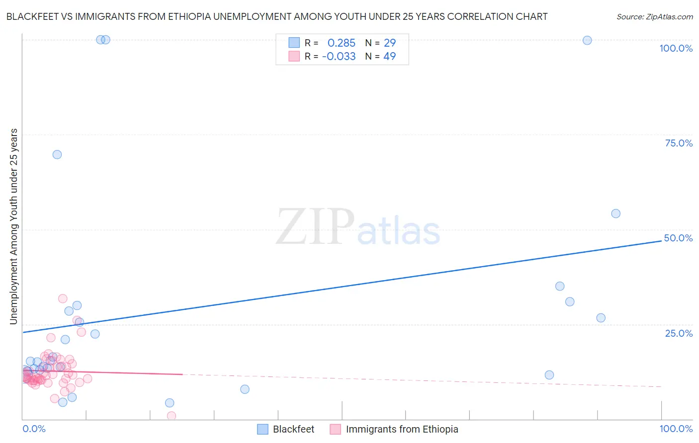 Blackfeet vs Immigrants from Ethiopia Unemployment Among Youth under 25 years