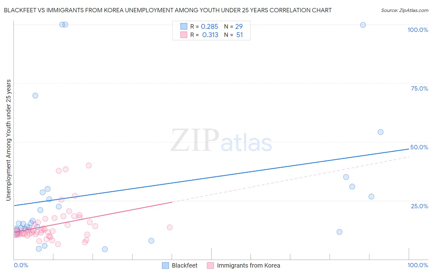 Blackfeet vs Immigrants from Korea Unemployment Among Youth under 25 years