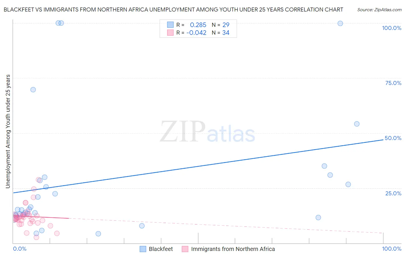 Blackfeet vs Immigrants from Northern Africa Unemployment Among Youth under 25 years