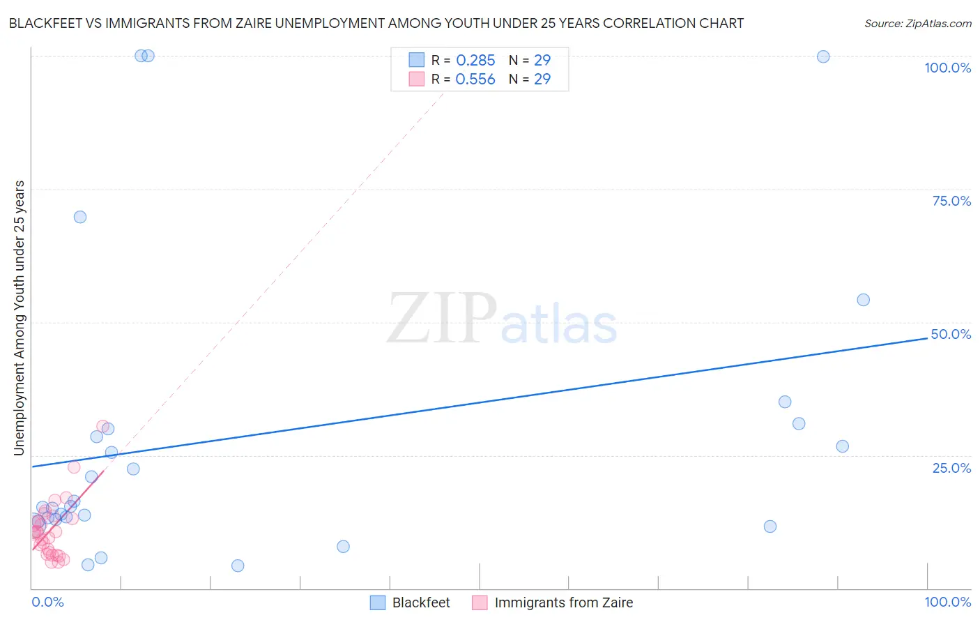 Blackfeet vs Immigrants from Zaire Unemployment Among Youth under 25 years