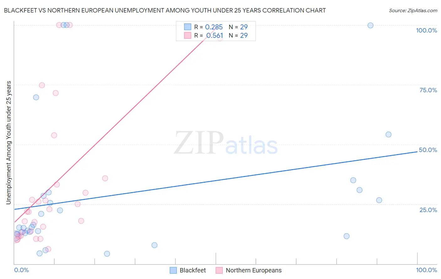 Blackfeet vs Northern European Unemployment Among Youth under 25 years