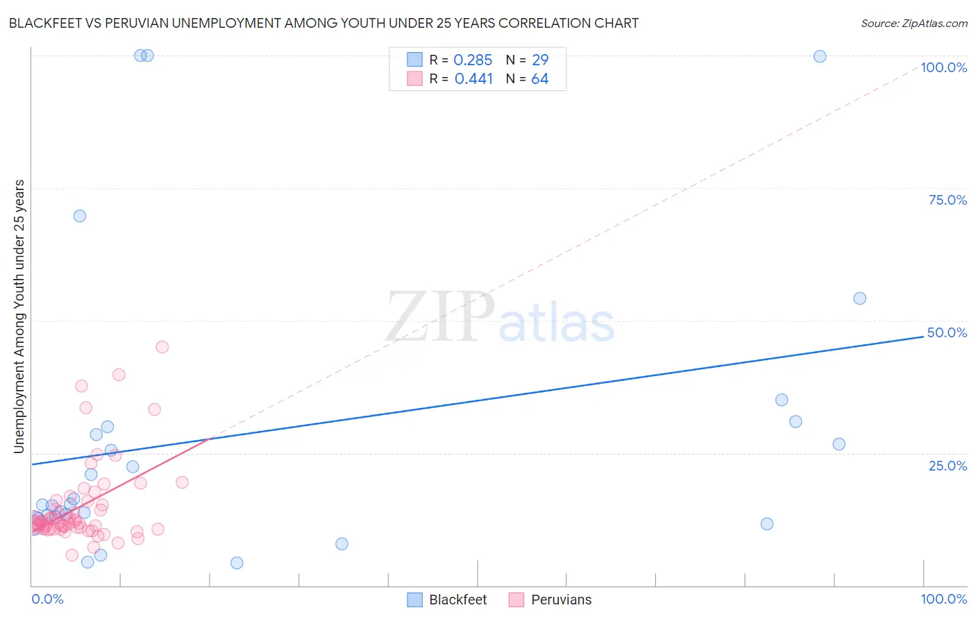 Blackfeet vs Peruvian Unemployment Among Youth under 25 years