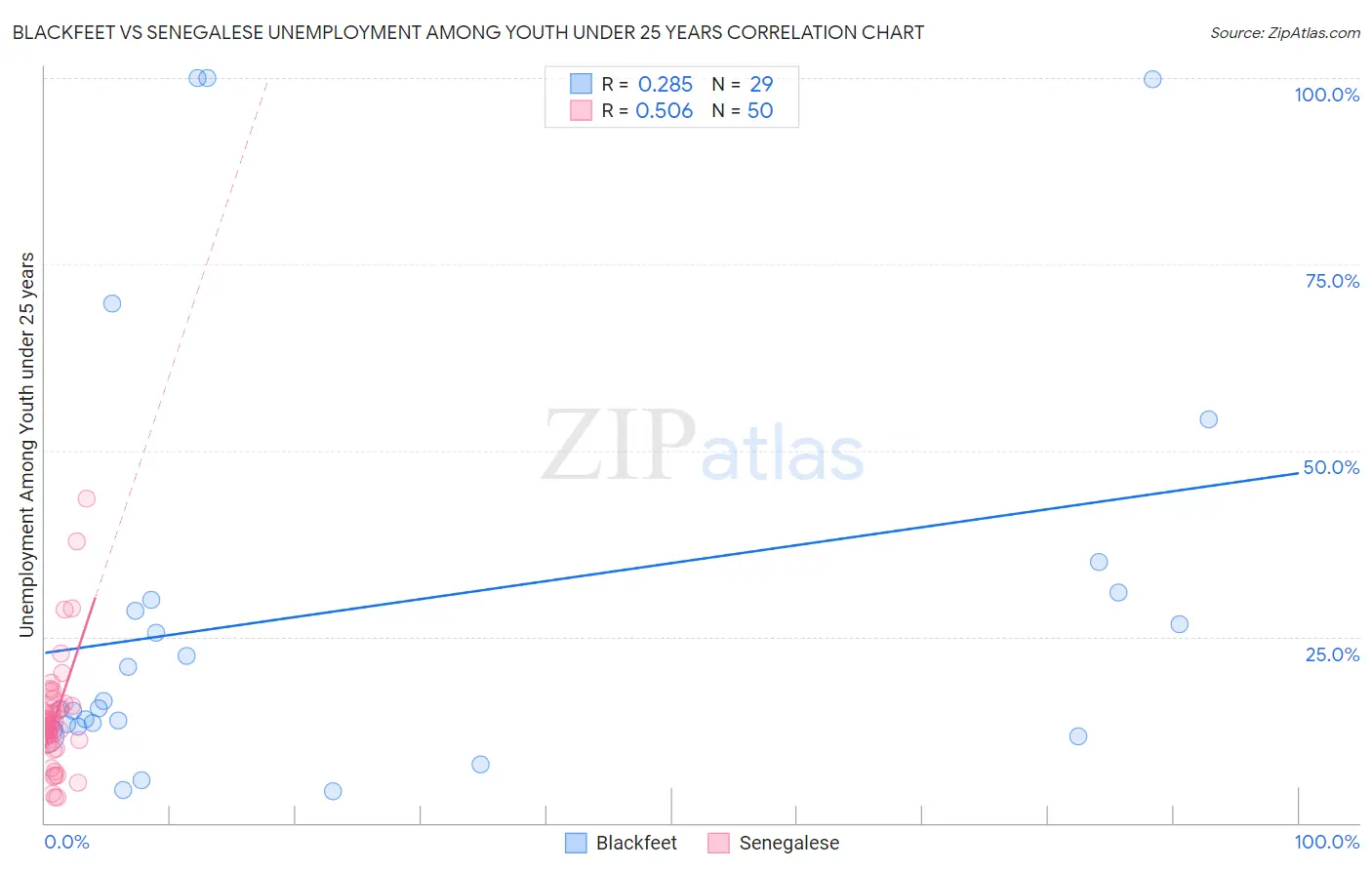 Blackfeet vs Senegalese Unemployment Among Youth under 25 years