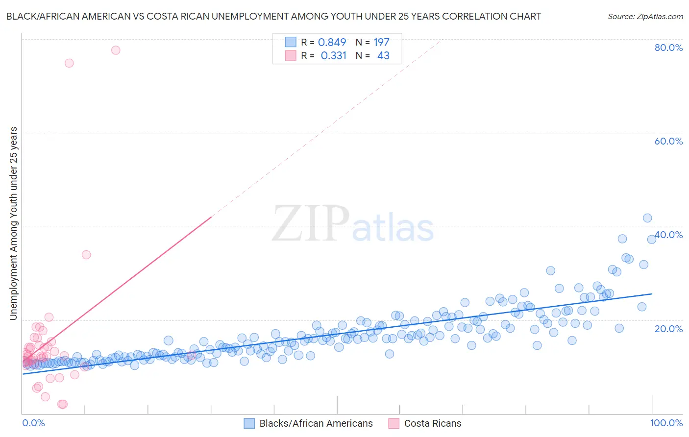 Black/African American vs Costa Rican Unemployment Among Youth under 25 years